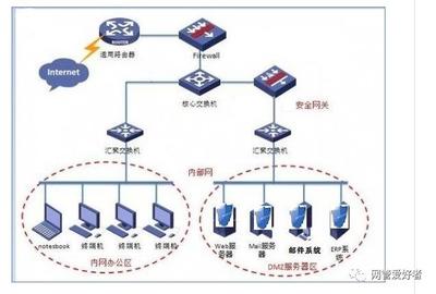 信息中心機房網絡設備操作規程