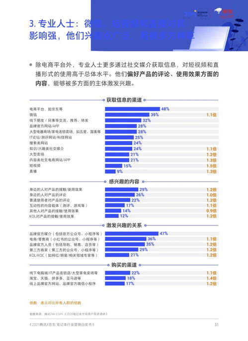 騰訊、京東聯合發布 筆記本商業營銷洞察白皮書（第693期）聚焦重慶計算機軟硬件研發及銷售