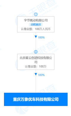 字節(jié)跳動(dòng)關(guān)聯(lián)公司投資成立優(yōu)車科技，進(jìn)軍二手車及軟硬件市場(chǎng)